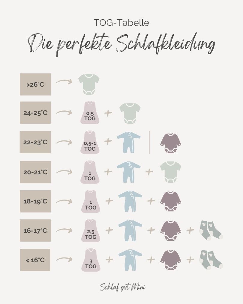 Mit dieser Kleidung kann dein Baby im Sommer schlafen. Die richtige Kleidung für dein Baby zum Schlafen hängt von der Raumtemperatur ab. In der Tabelle findest du Kombinationen von Schlafsäcken für Babys mit verschiedenen TOG Werten, Babybodys und Babyschlafanzügen.